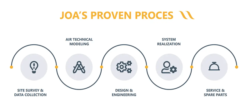 Proven Process Proven Process